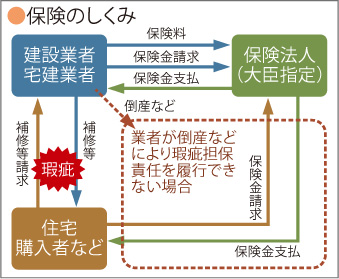住宅瑕疵担保責任保険